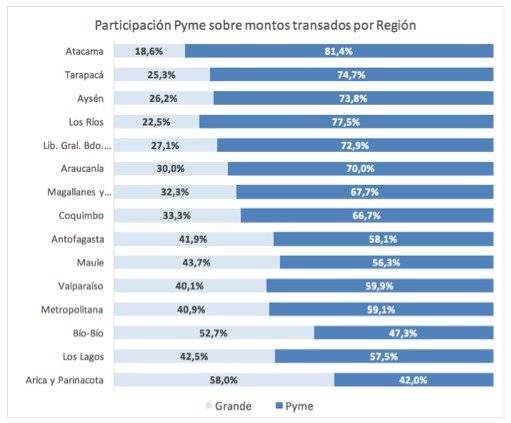 Regiones