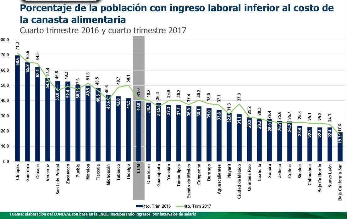 Pobreza salarial