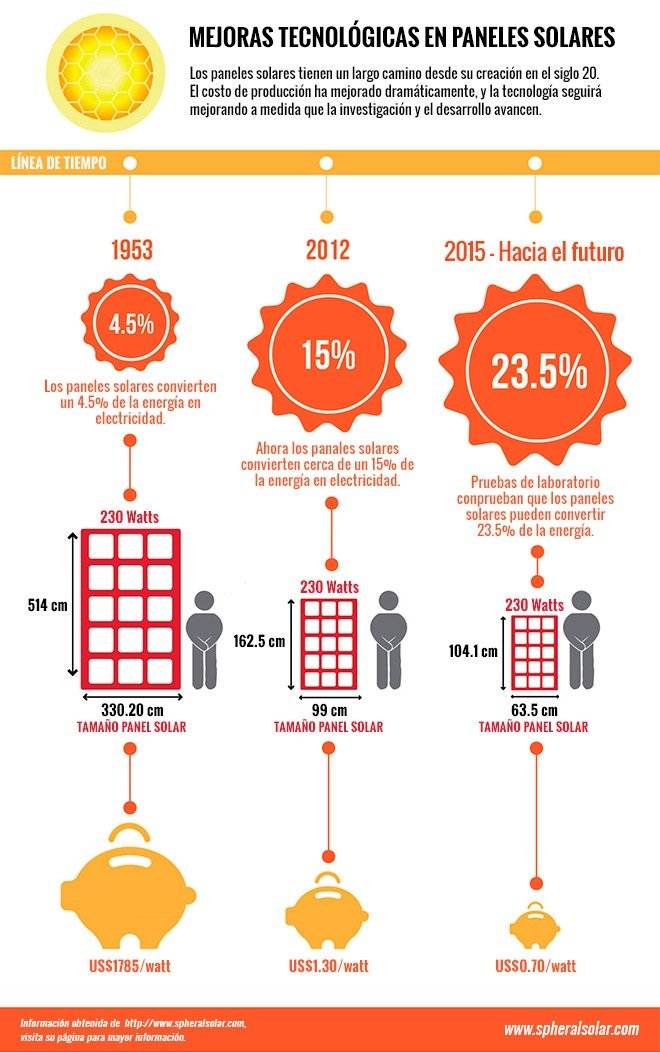 infografc3adaevolucic3b3npanelessolares.jpg