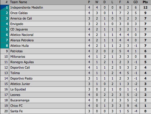 Posiciones fecha 4
