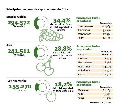 Gráfico de exportación de frutas Chilenas