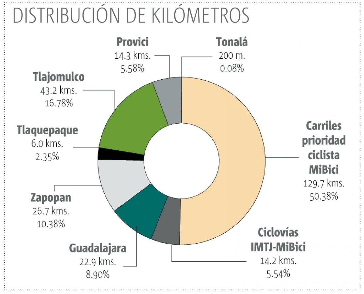 Atoran crecimiento de la red ciclista de la ZMG