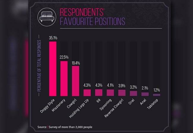 Encuesta reveló el Top 5 de las posiciones que más disfrutan las mujeres
