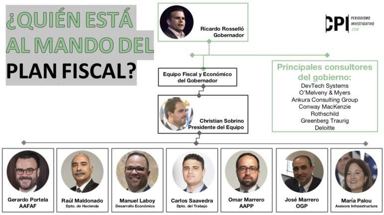Plan Fiscal