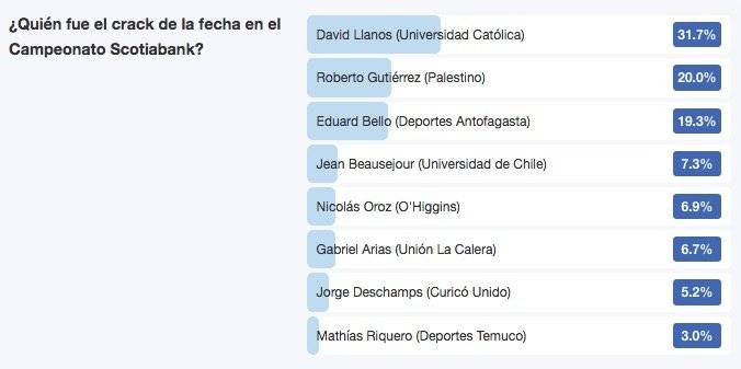 El resultado final de la encuesta de la tercera fecha / Foto: Captura