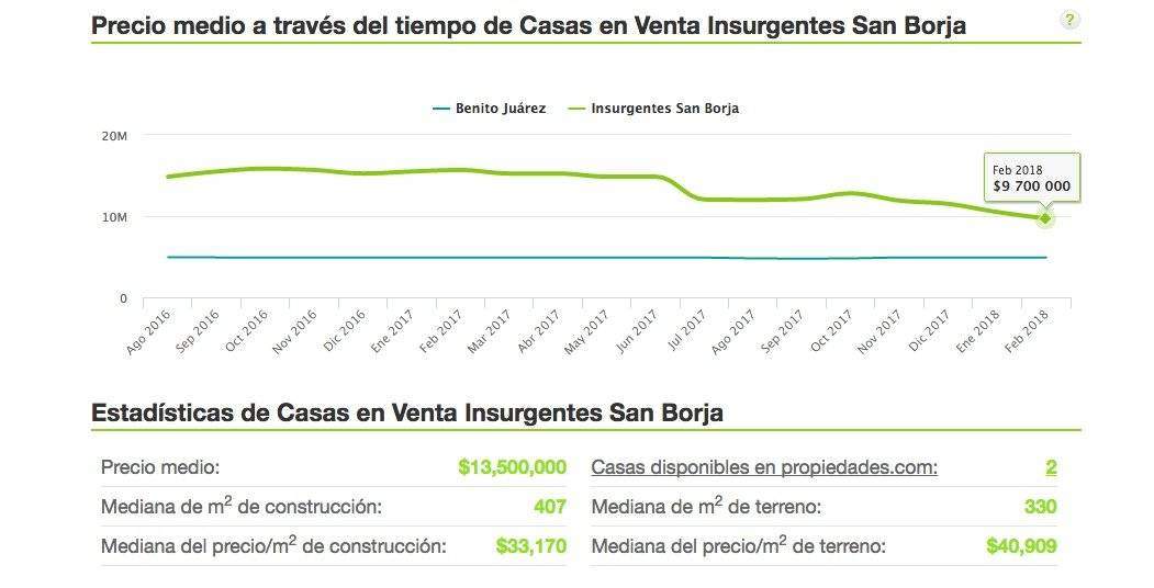 Propiedades