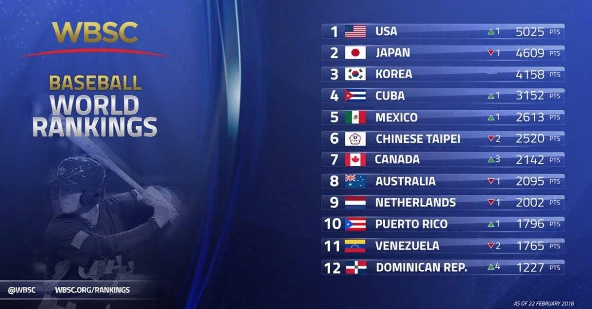 Mejores 10 equipos de béisbol en el mundo