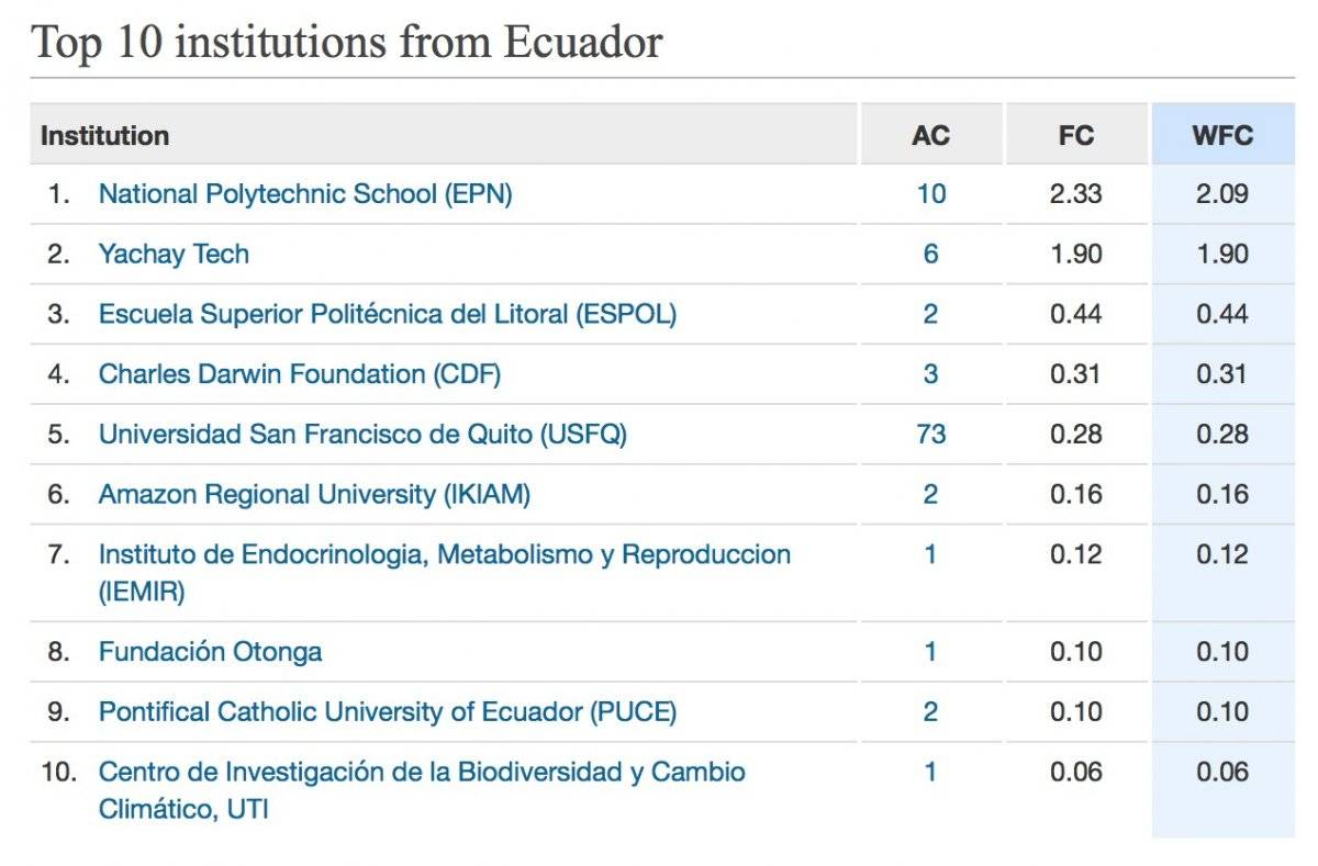 Logro de Yachay Tech en el Nature Index
