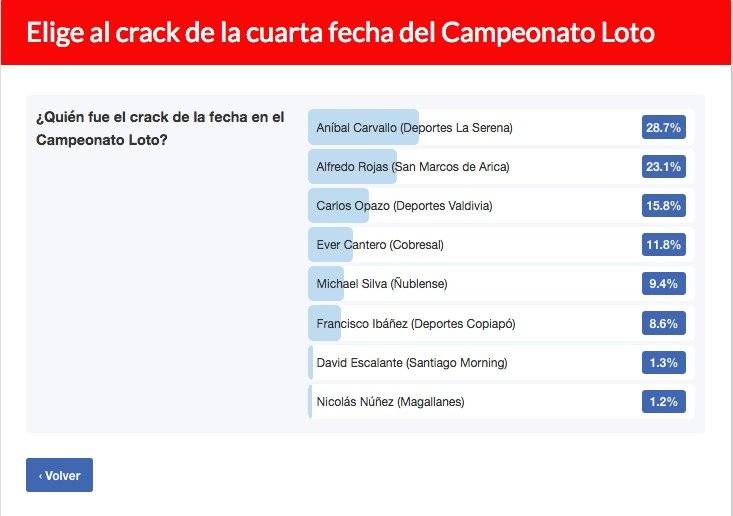 Resultados de la encuesta - ANFP