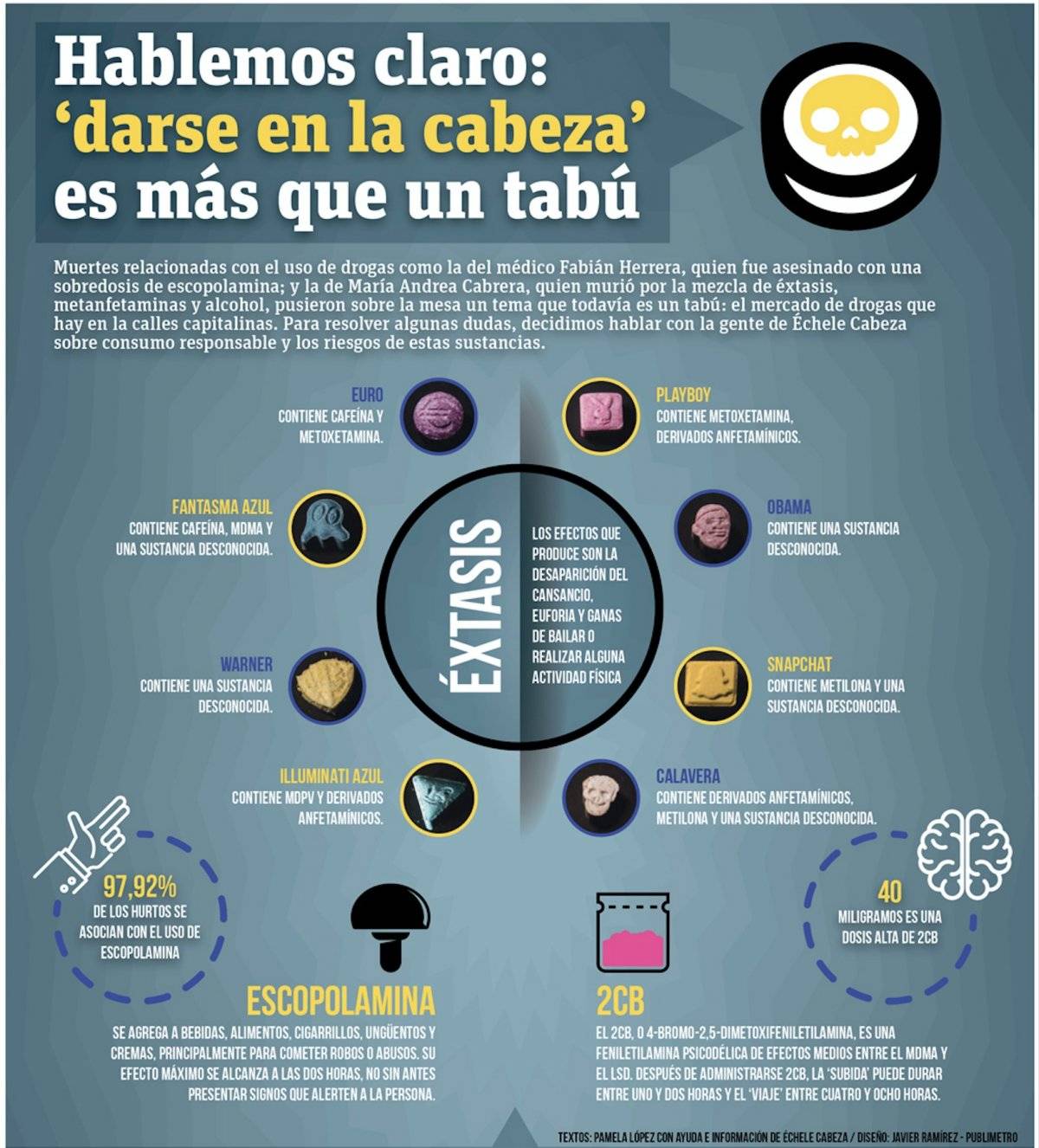Infografía drogas más fáciles de conseguir en Bogotá
