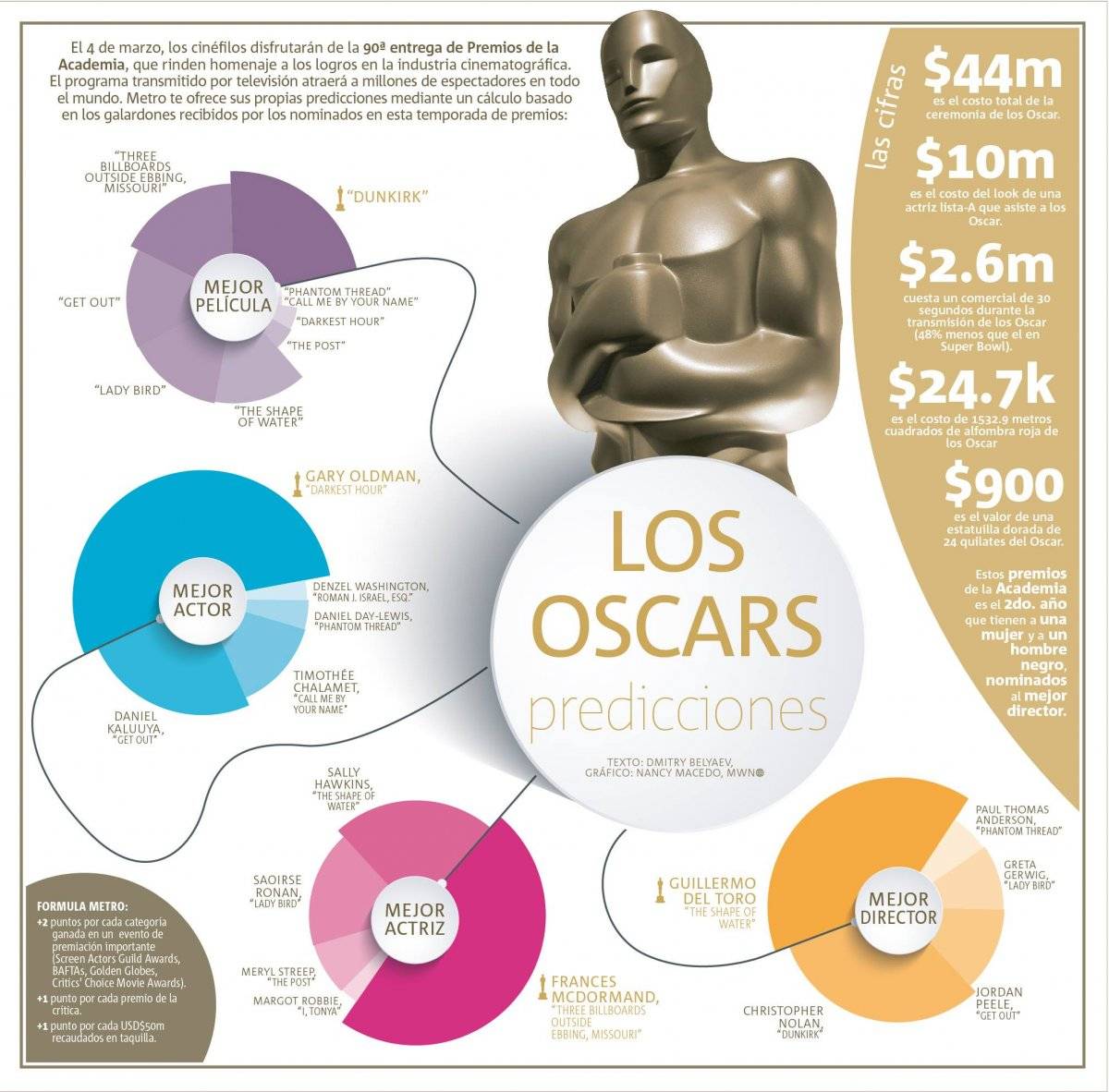 Premios Óscar