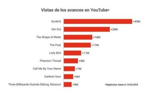YouTube revela el tráiler más visto entre las nominadas al Oscar 2018