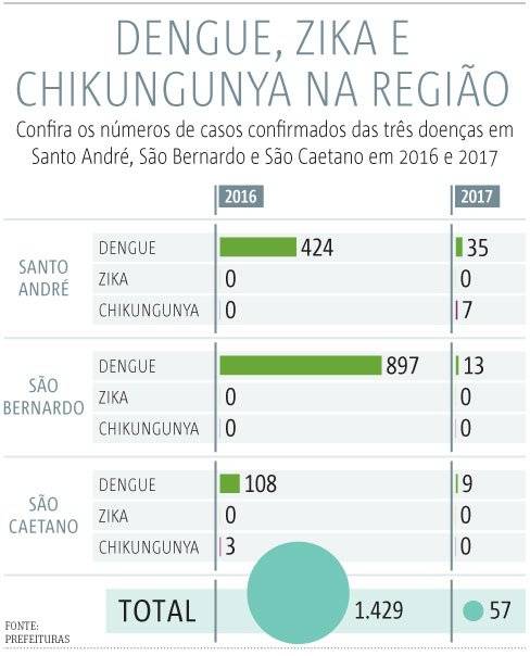 dengue no abc