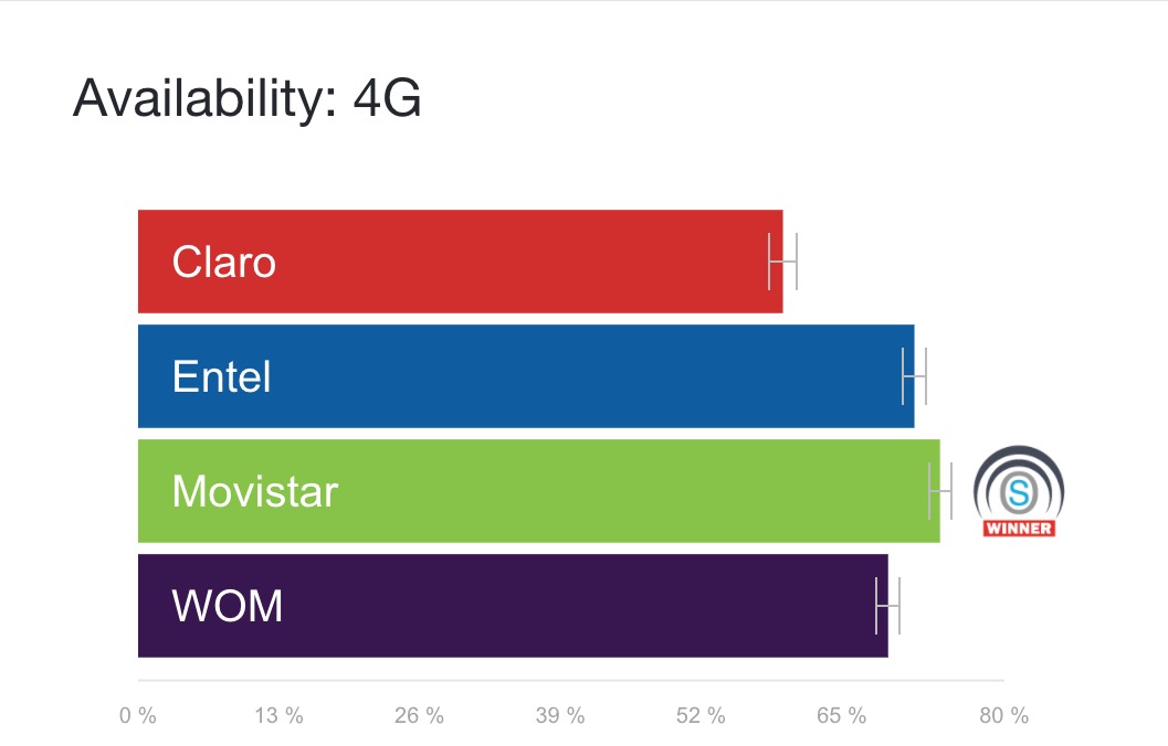 disponibilidad 4g open signal