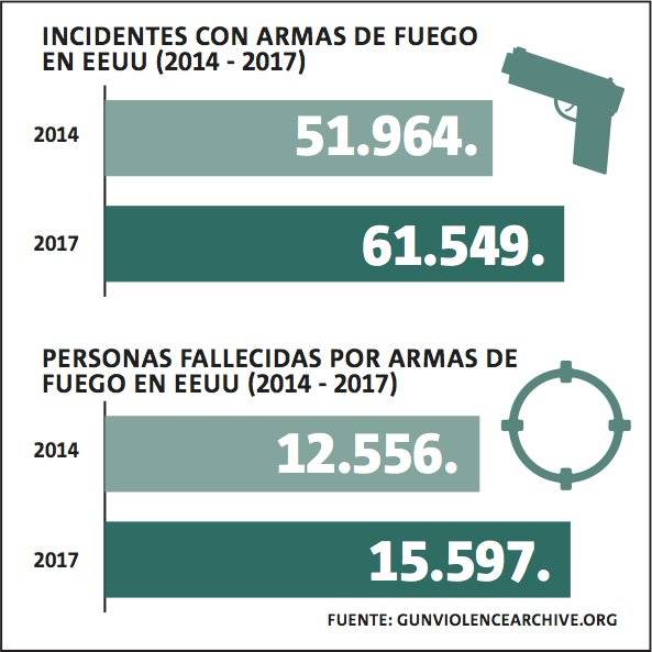 Tiroteos y víctimas en EEUU entre 2014 y 2017.