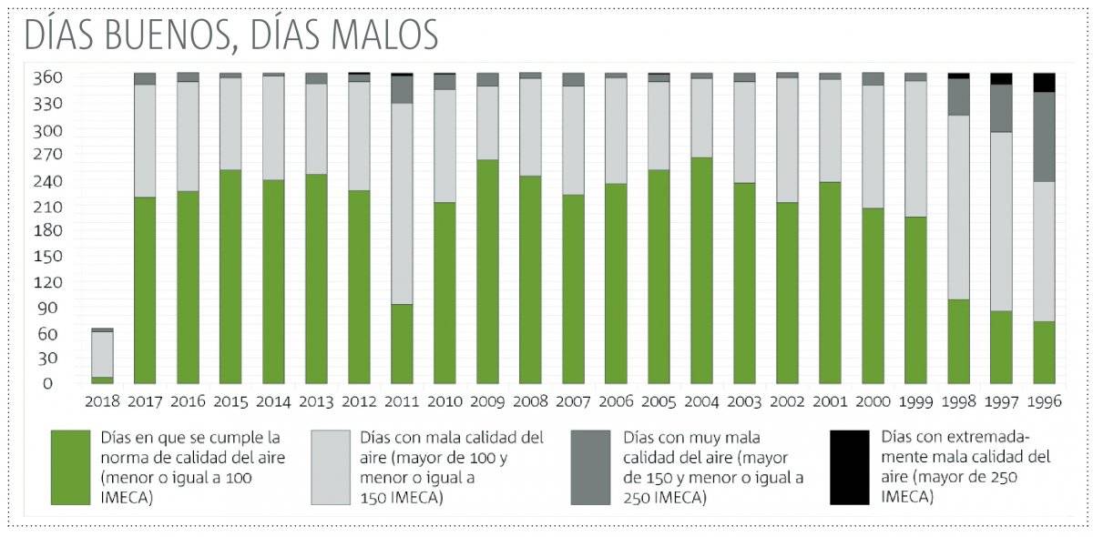 Sólo siete días del año la ZMG ha estado dentro de la norma ambiental