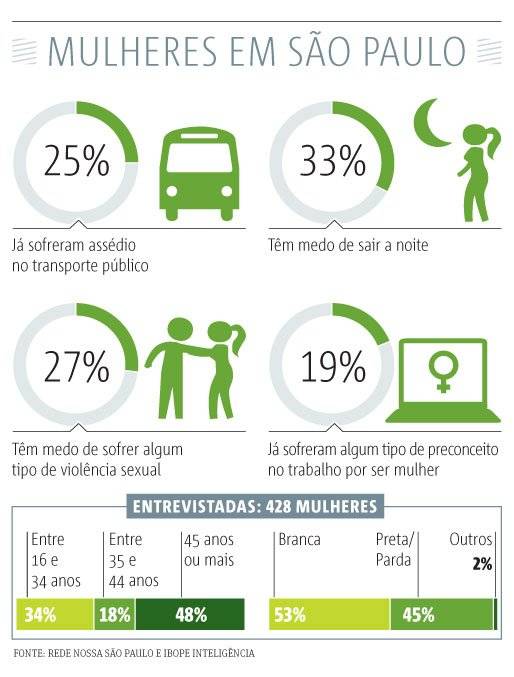 Mulheres em são paulo