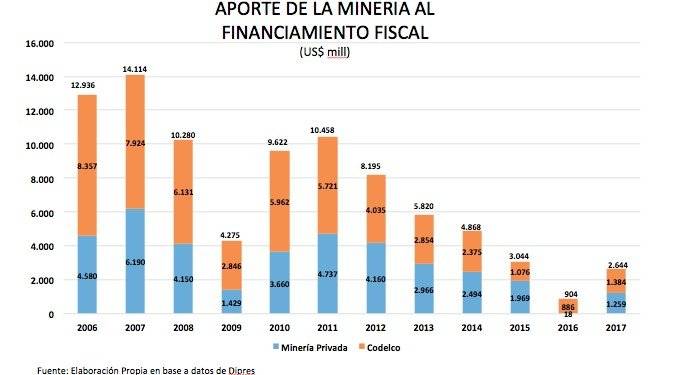 APORTE MINERIA AL PIB DE CHILE