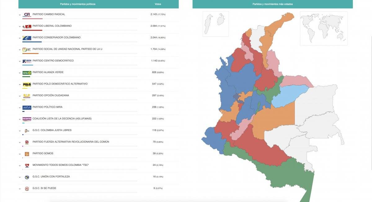 Resultados Senado
