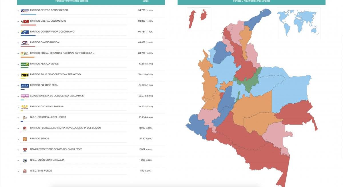 Resultados Senado