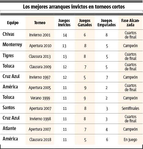 Arranques invictos en torneos cortos