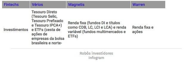 robos investidores