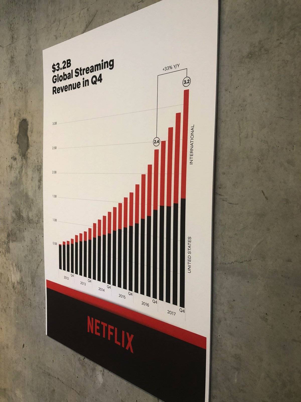 Ganancias de Netflix en la pared