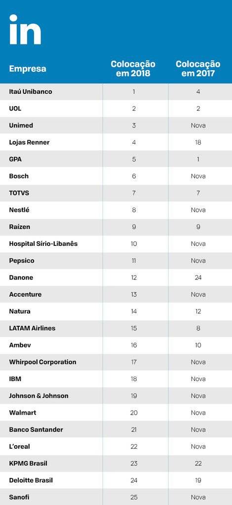 lista linkedin
