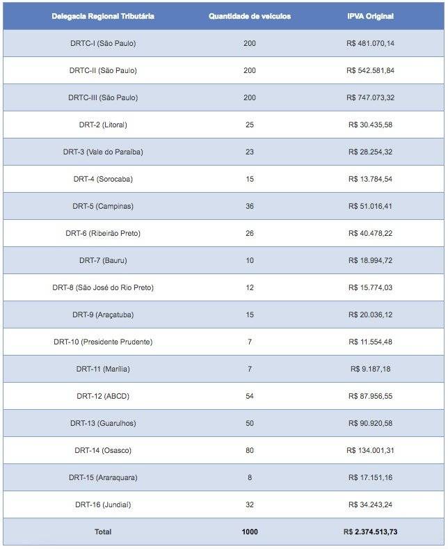 veículos autuados em ação de cobrança do IPVA