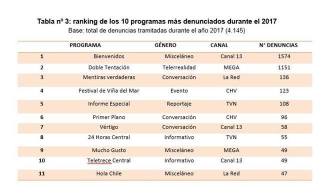Ranking denuncias CNTV