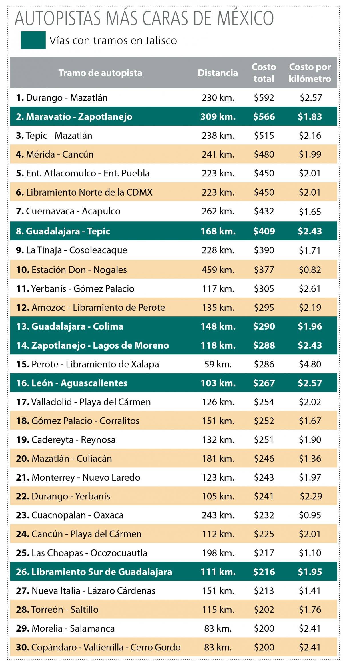 Autopistas de Jalisco, entre las más costosas