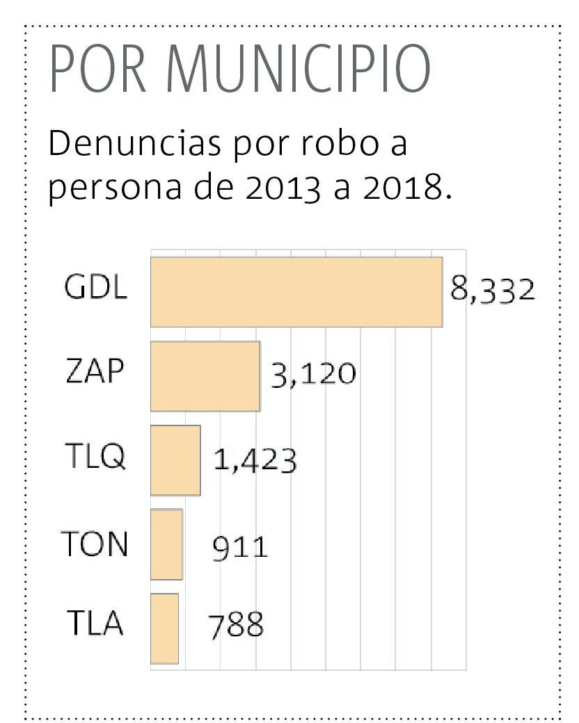 Robos, flagelo en el primer cuadro tapatío