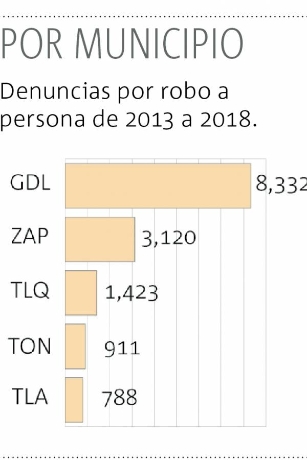 Robos, flagelo en el primer cuadro tapatío