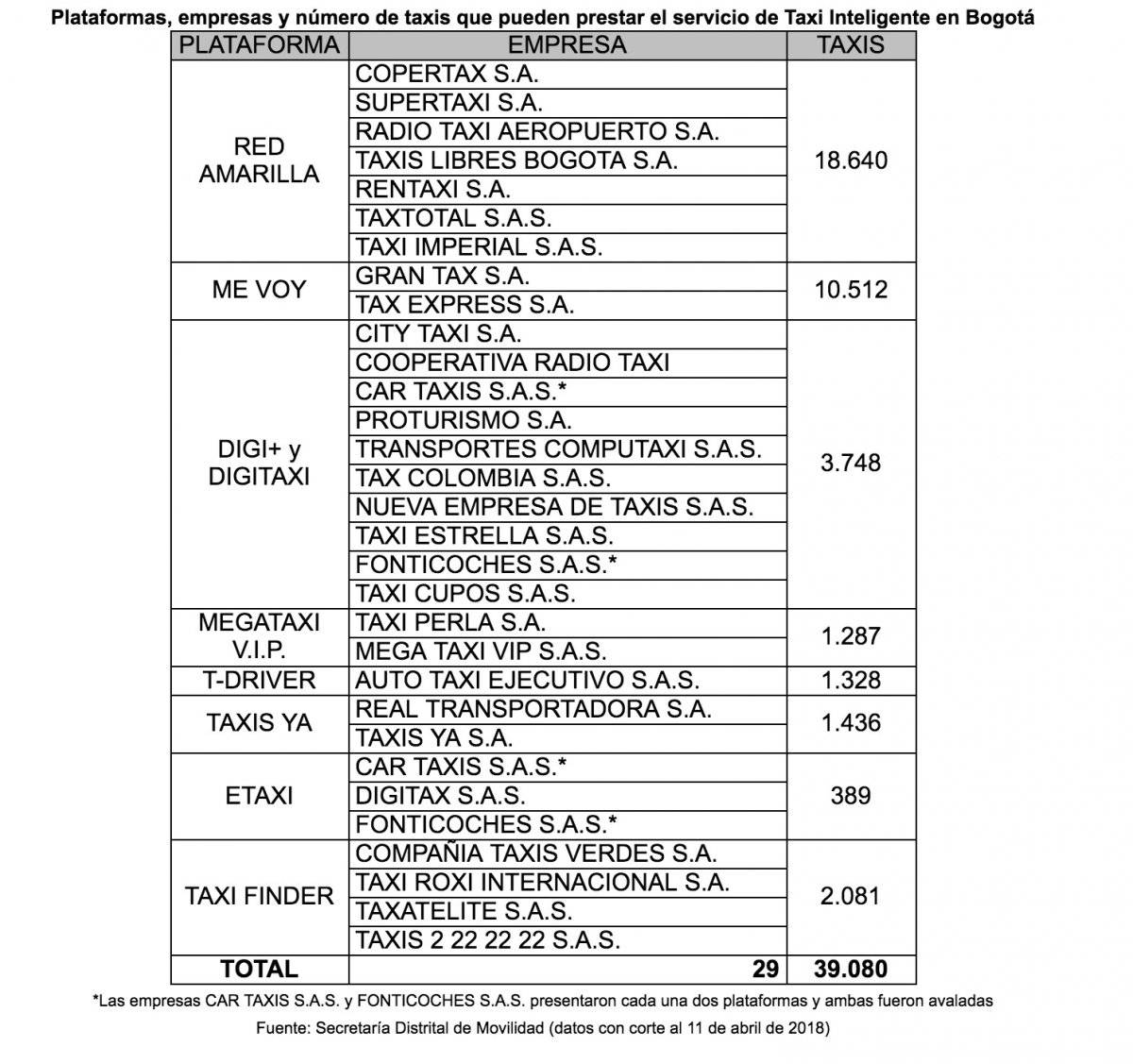 Aplicaciones que reemplazarán el taxímetro en Bogotá
