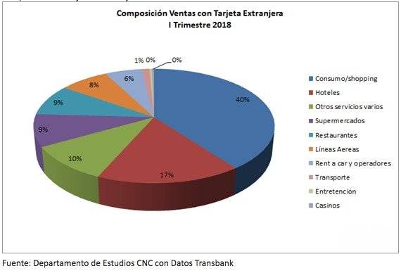 Compras tarjetas extranjeras