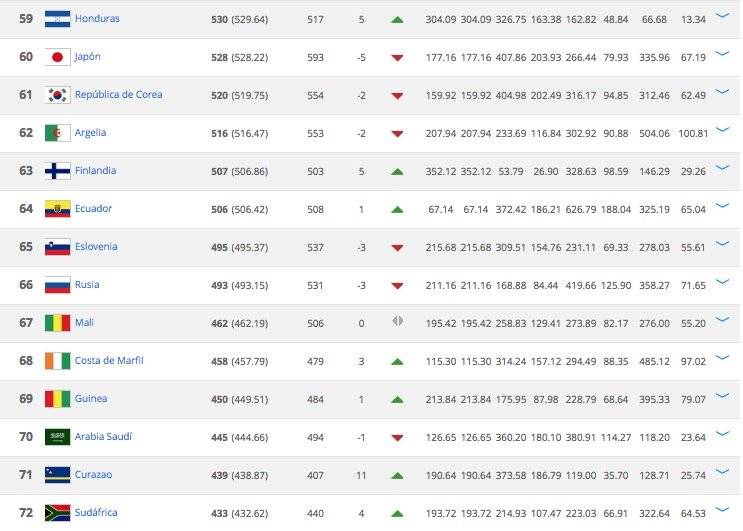 ranking FIFA