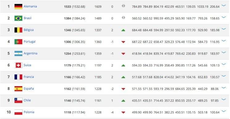 ranking FIFA
