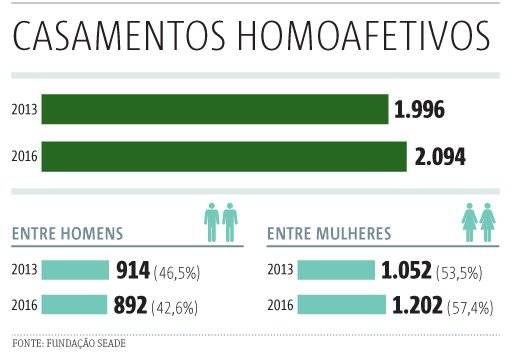 casamentos