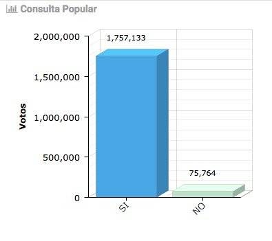 resultados consulta popular 2018