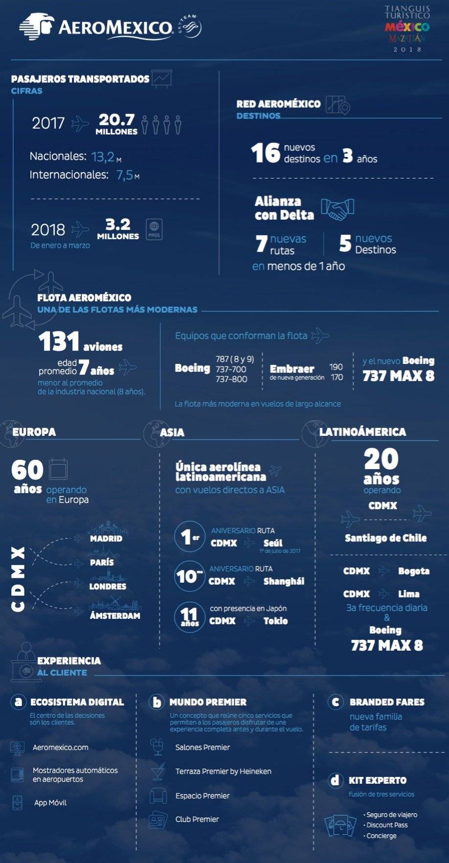 Aeroméxico transporta a 3.2 millones de pasajeros
