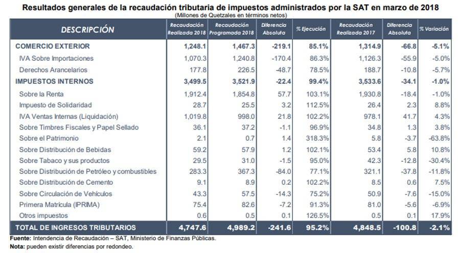 Recaudación de SAT a marzo 2018