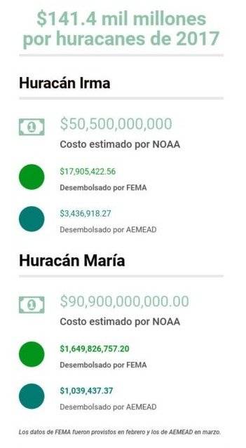 Huracanes PR
