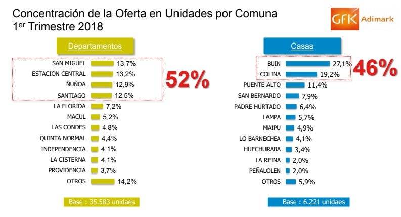 Oferta inmobiliaria Gran Santiago