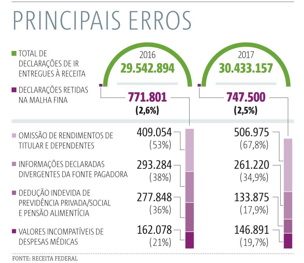 Principais erros Imposto de Renda