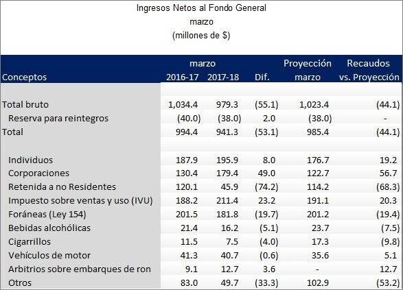 Los datos de marzo