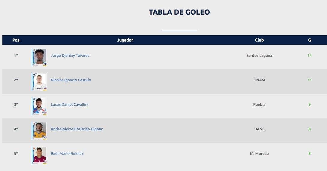 Tabla de goleo