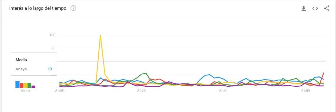 Anaya Google Trends