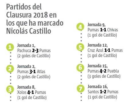 Goles Nico Castillo