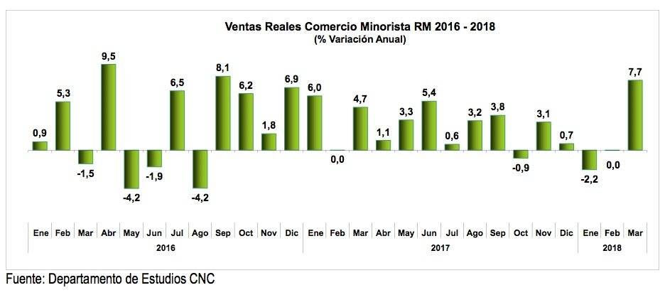 Ventas del comercio mensuales