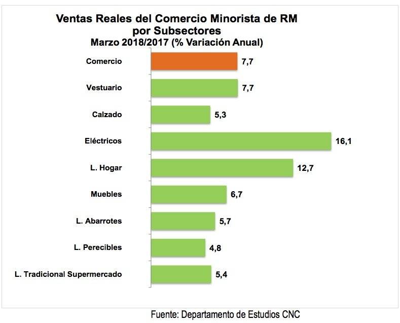 Ventas del comercio